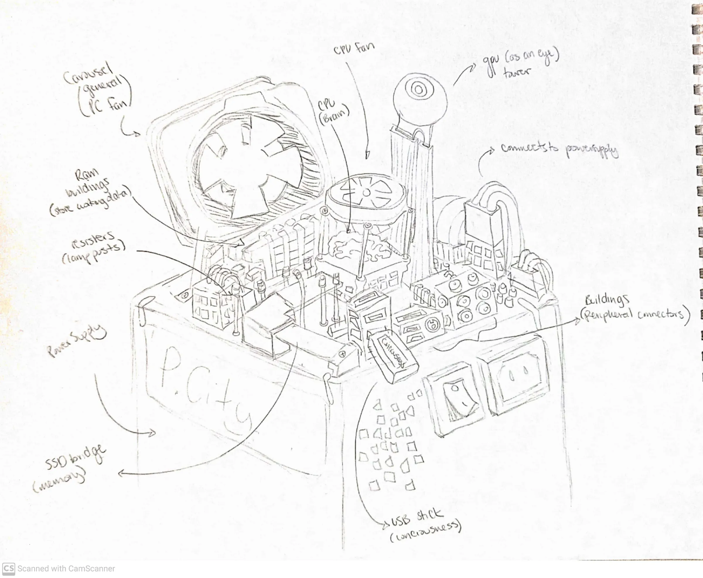 Pencil sketch of the scene with handwritten labels naming each component and the city element it becomes