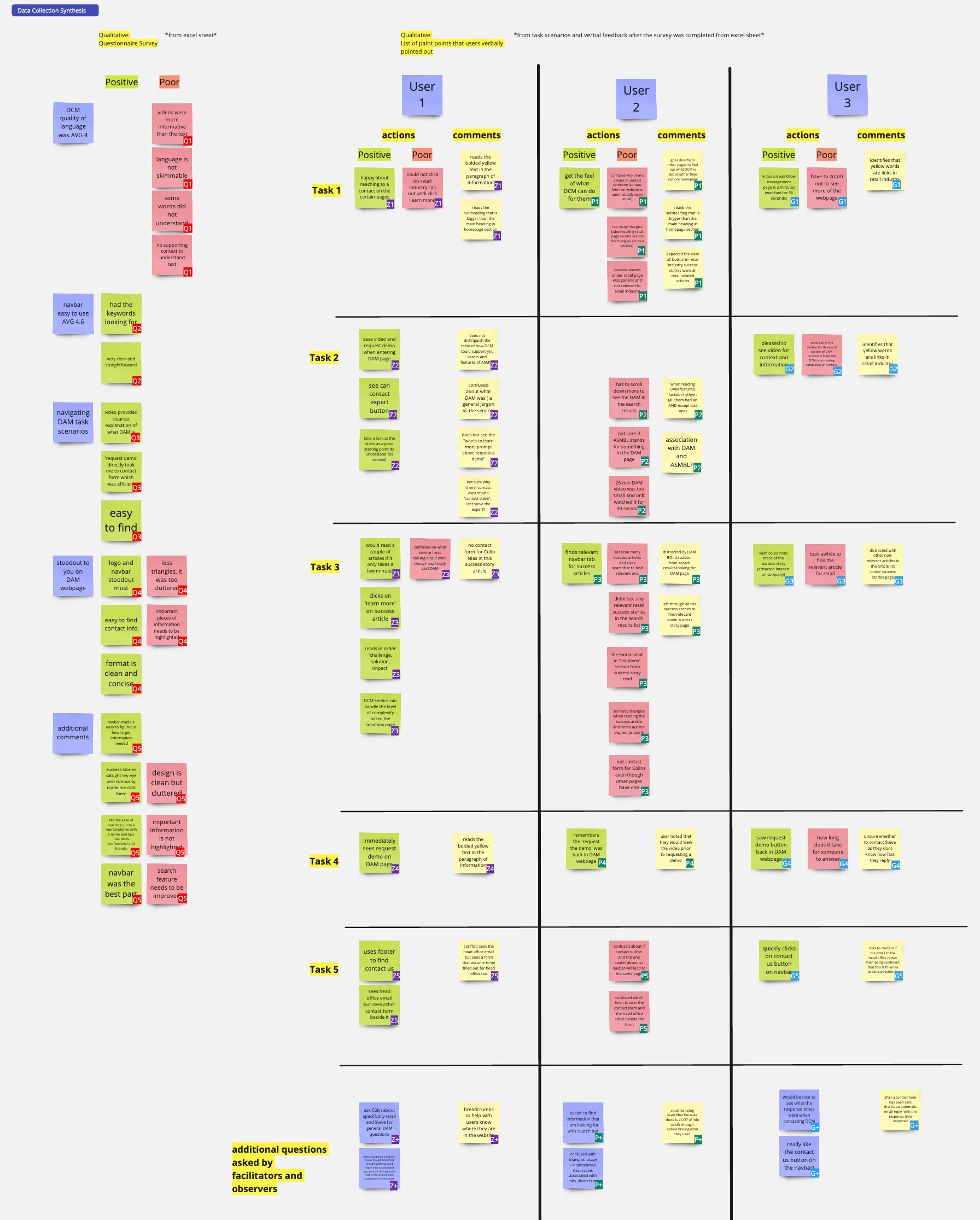 Data collection synthesis board: questionnaire responses on the left, and per user, per task sticky notes for actions and comments